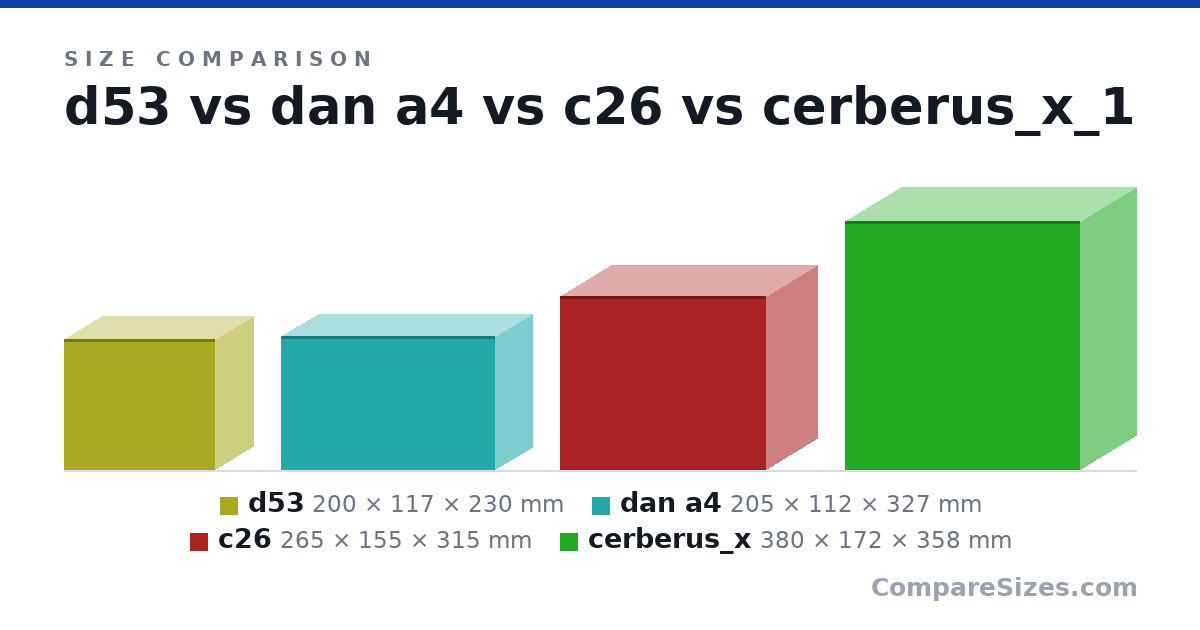 Size comparison of d53 (200 × 117 × 230 mm), dan a4 (205 × 112 × 327 mm), c26 (265 × 155 × 315 mm) and cerberus_x (380 × 172 × 358 mm), drawn to scale