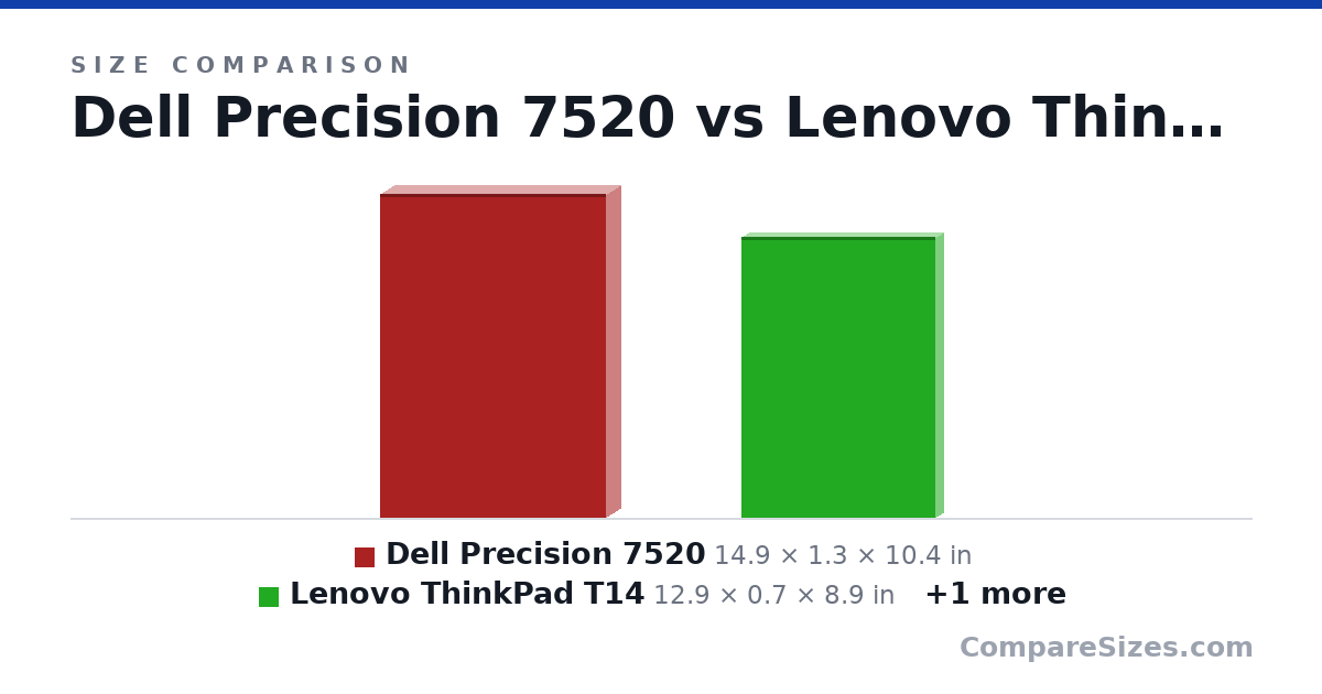 Size comparison of Dell Precision 7520 (14.9 × 1.3 × 10.4 in), Lenovo ThinkPad T14 (12.9 × 0.7 × 8.9 in) and Dell Latitude 7490 (13.0 × 0.7 × 8.7 in), drawn to scale