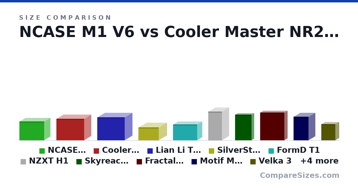 Size comparison of NCASE M1 V6 (256 × 161 × 338 mm), Cooler Master NR200P (292 × 185 × 376 mm), Lian Li TU150 (312 × 199 × 375 mm), SilverStone SG05 (176 × 222 × 276 mm), FormD T1 (217 × 133 × 330 mm), NZXT H1 (388 × 187 × 188 mm), and 8 more, drawn to scale
