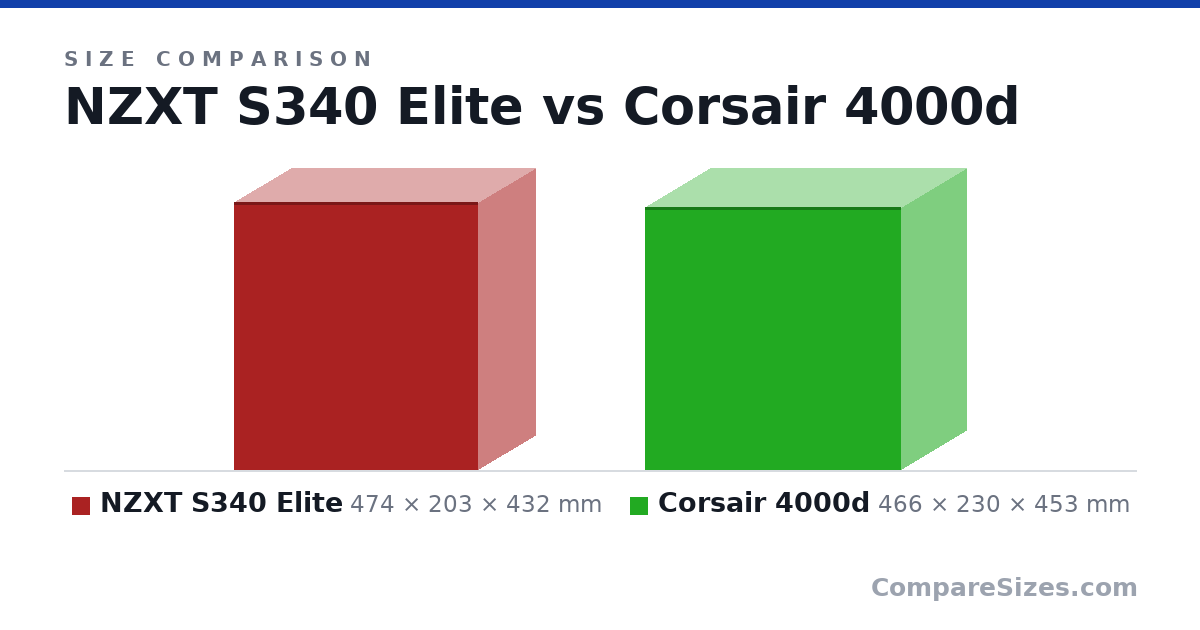 Size comparison of NZXT S340 Elite (474 × 203 × 432 mm) and Corsair 4000d (466 × 230 × 453 mm), drawn to scale