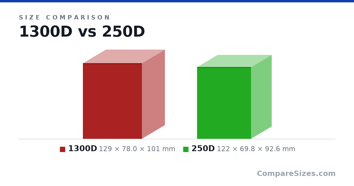Size comparison of 1300D (129 × 78.0 × 101 mm) and 250D (122 × 69.8 × 92.6 mm), drawn to scale