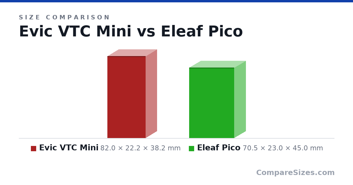 Size comparison of Evic VTC Mini (82.0 × 22.2 × 38.2 mm) and Eleaf Pico (70.5 × 23.0 × 45.0 mm), drawn to scale