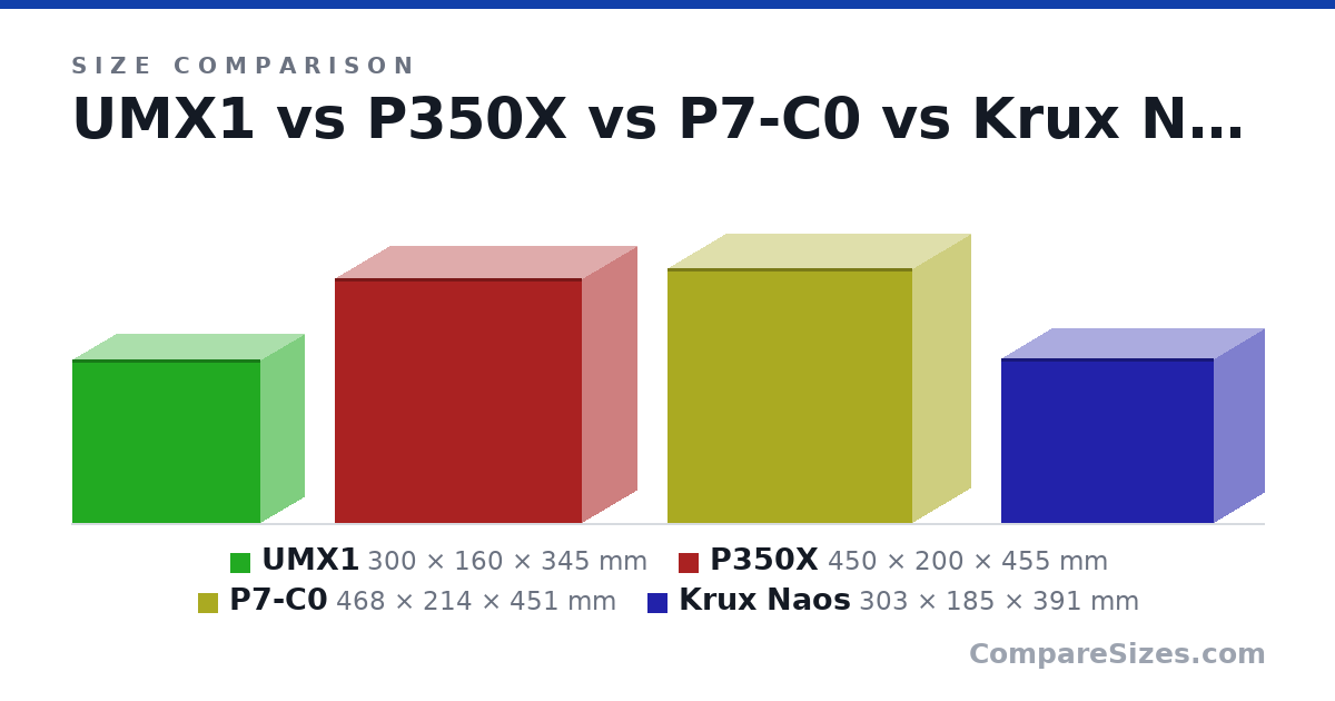 Size comparison of UMX1 (300 × 160 × 345 mm), P350X (450 × 200 × 455 mm), P7-C0 (468 × 214 × 451 mm) and Krux Naos (303 × 185 × 391 mm), drawn to scale