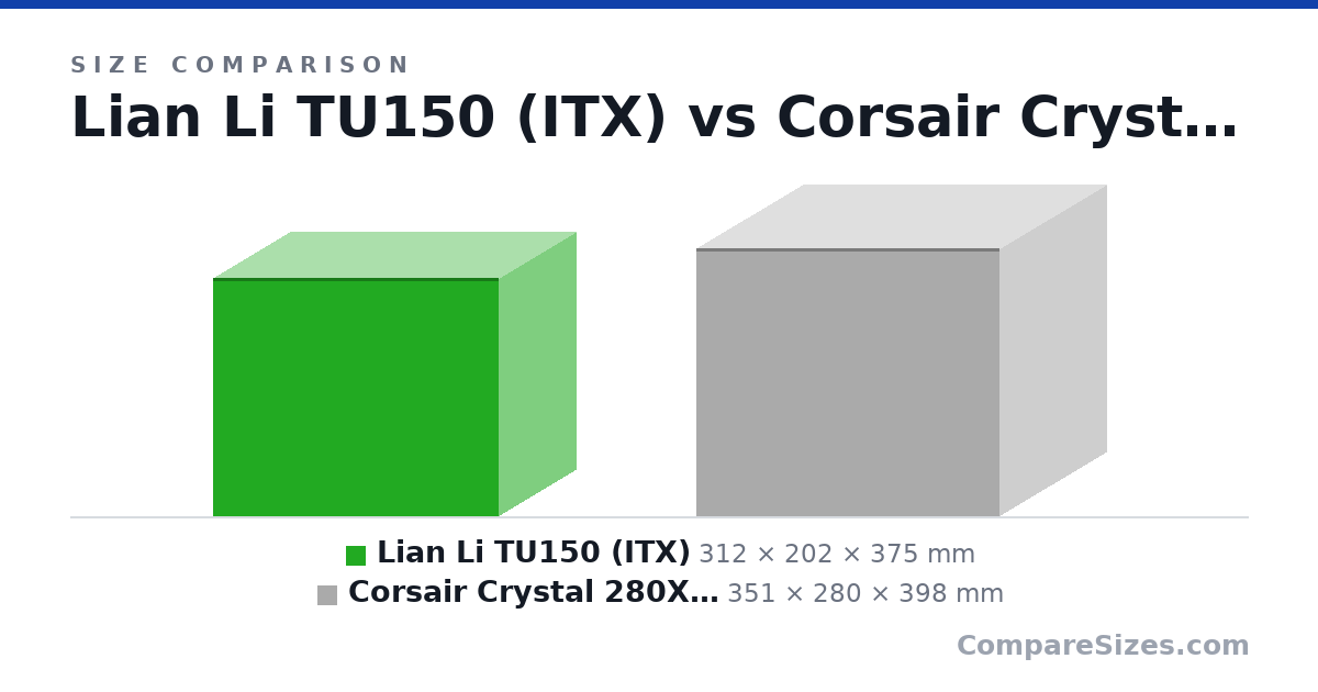Size comparison of Lian Li TU150 (ITX) (312 × 202 × 375 mm) and Corsair Crystal 280X (mATX) (351 × 280 × 398 mm), drawn to scale
