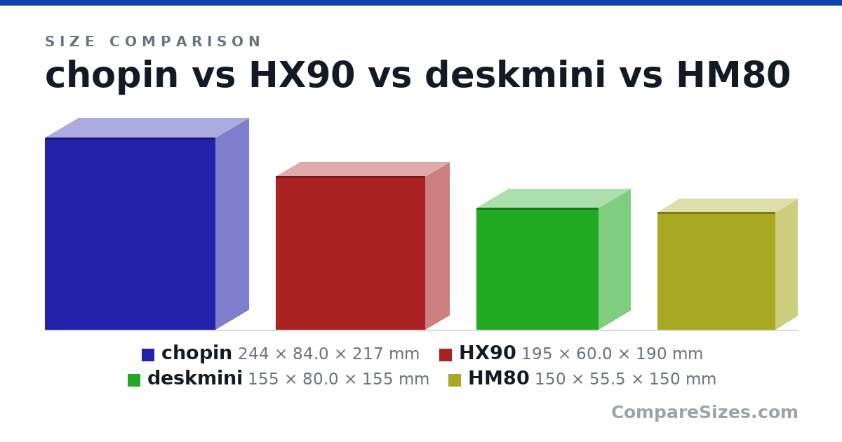Size comparison of chopin (244 × 84.0 × 217 mm), HX90 (195 × 60.0 × 190 mm), deskmini (155 × 80.0 × 155 mm) and HM80 (150 × 55.5 × 150 mm), drawn to scale