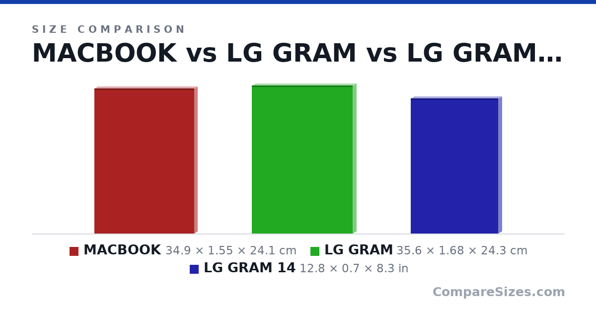 Size comparison of MACBOOK (34.9 × 1.55 × 24.1 cm), LG GRAM (35.6 × 1.68 × 24.3 cm) and LG GRAM 14 (12.8 × 0.7 × 8.3 in), drawn to scale