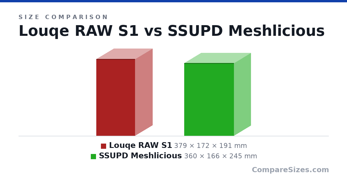Size comparison of Louqe RAW S1 (379 × 172 × 191 mm) and SSUPD Meshlicious (360 × 166 × 245 mm), drawn to scale