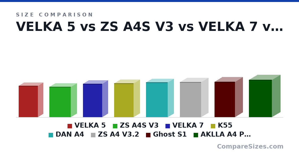 Size comparison of VELKA 5 (285 × 99.0 × 177 mm), ZS A4S V3 (276 × 114 × 197 mm), VELKA 7 (303 × 111 × 177 mm), K55 (308 × 118 × 179 mm), DAN A4 (317 × 112 × 200 mm), ZS A4 V3.2 (320 × 134 × 196 mm), and 2 more, drawn to scale