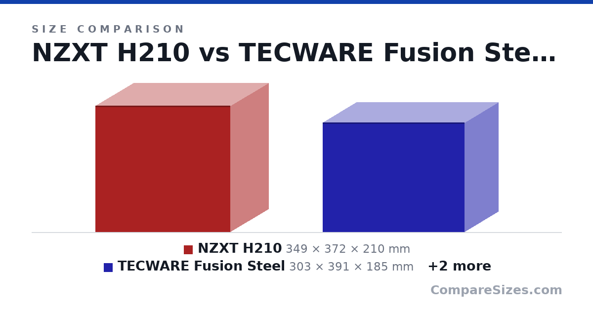 Size comparison of NZXT H210 (349 × 372 × 210 mm), TECWARE Fusion Steel (303 × 391 × 185 mm), Raijintek Metis Plus (277 × 254 × 190 mm) and Silverstone SG13 (181 × 285 × 222 mm), drawn to scale