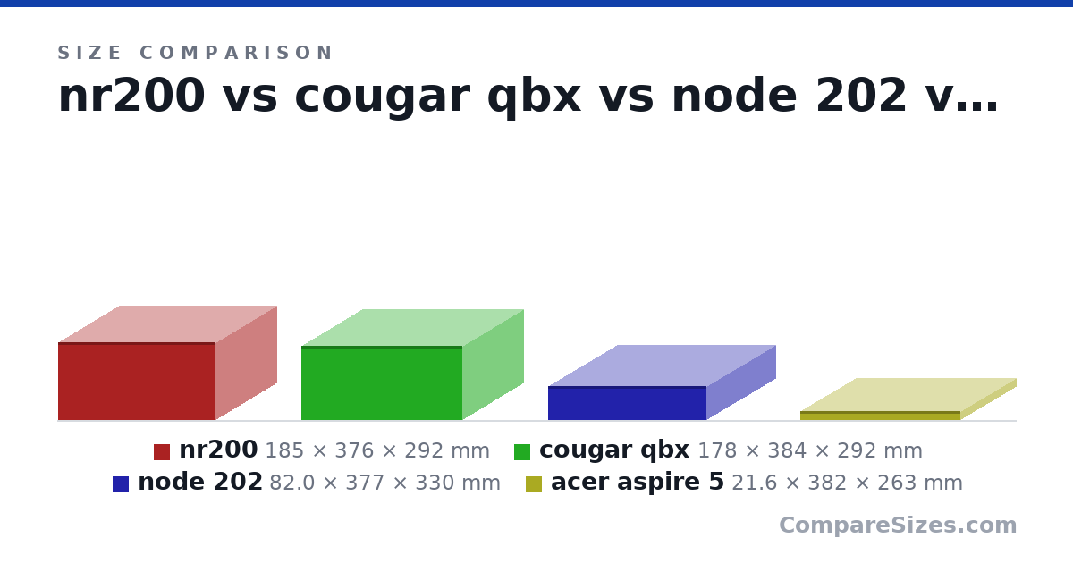 Size comparison of nr200 (185 × 376 × 292 mm), cougar qbx (178 × 384 × 292 mm), node 202 (82.0 × 377 × 330 mm) and acer aspire 5 (21.6 × 382 × 263 mm), drawn to scale