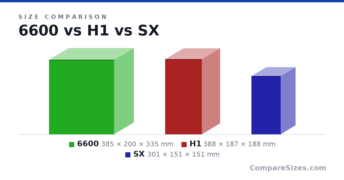 Size comparison of 6600 (385 × 200 × 335 mm), H1 (388 × 187 × 188 mm) and SX (301 × 151 × 151 mm), drawn to scale