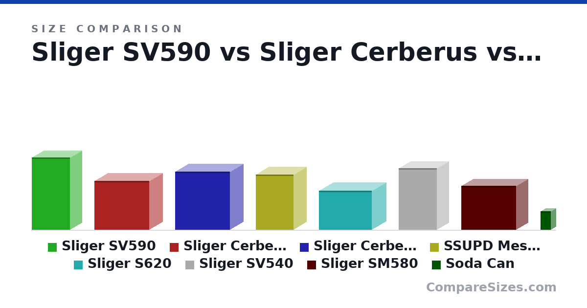 Size comparison of Sliger SV590 (472 × 154 × 247 mm), Sliger Cerberus (319 × 172 × 358 mm), Sliger Cerberus x (380 × 172 × 358 mm), SSUPD Meshlicious (14.2 × 6.55 × 9.65 in), Sliger S620 (256 × 186 × 344 mm), Sliger SV540 (401 × 154 × 247 mm), and 2 more, drawn to scale