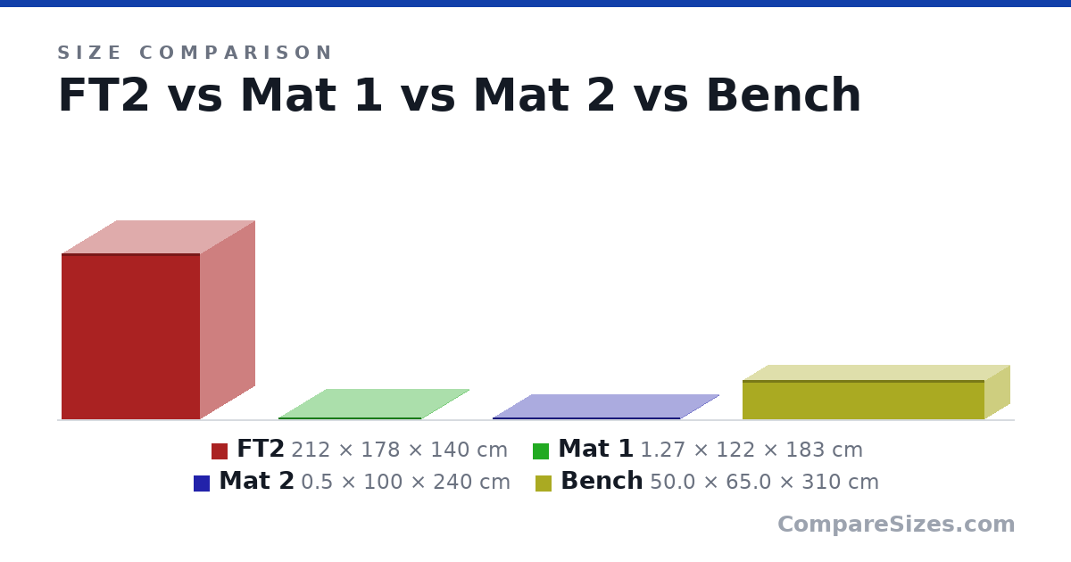 Size comparison of FT2 (212 × 178 × 140 cm), Mat 1 (1.27 × 122 × 183 cm), Mat 2 (0.5 × 100 × 240 cm) and Bench (50.0 × 65.0 × 310 cm), drawn to scale