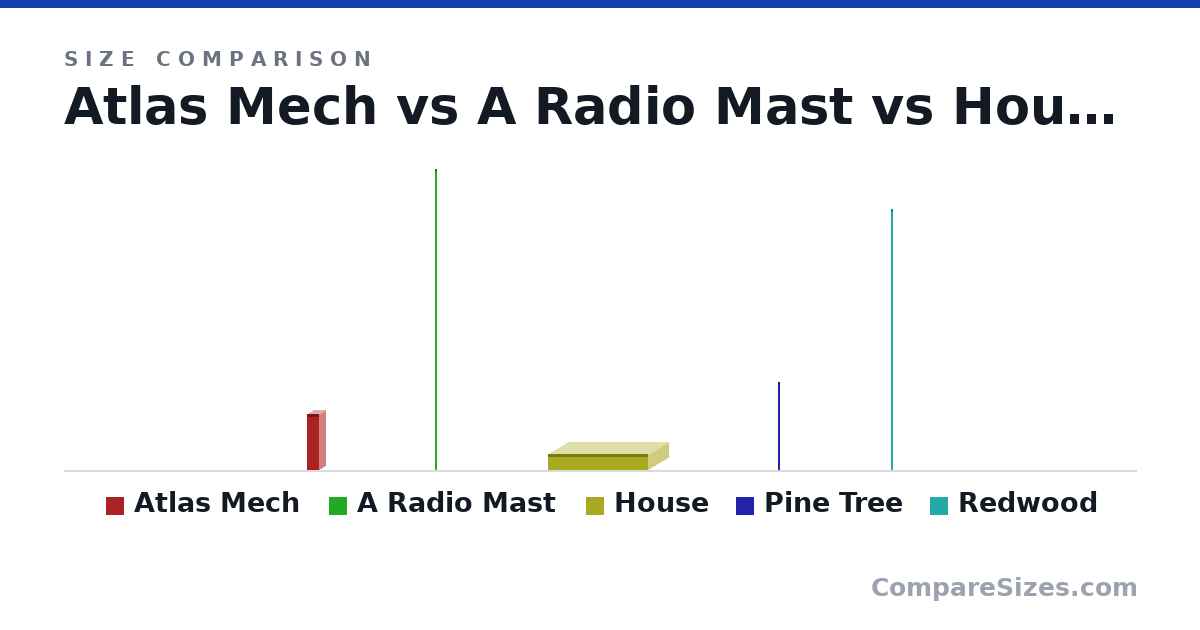 Size comparison of Atlas Mech (14.0 × 3 × 3 m), A Radio Mast (75.0 × 0.5 × 0.5 m), House (4 × 10.0 × 25.0 m), Pine Tree (22.0 × 0.5 × 0.5 m) and Redwood (65.0 × 0.5 × 0.5 m), drawn to scale