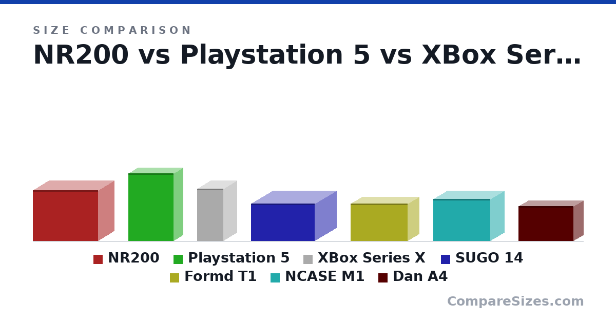 Size comparison of NR200 (292 × 185 × 376 mm), Playstation 5 (390 × 104 × 260 mm), XBox Series X (30.1 × 15.1 × 15.1 cm), SUGO 14 (215 × 247 × 368 mm), Formd T1 (216 × 133 × 330 mm), NCASE M1 (242 × 161 × 328 mm), and 1 more, drawn to scale