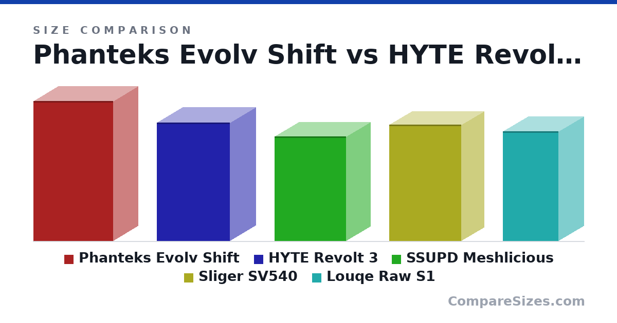 Size comparison of Phanteks Evolv Shift (19.0 × 6.7 × 10.8 in), HYTE Revolt 3 (16.1 × 7 × 9.9 in), SSUPD Meshlicious (360 × 166 × 245 mm), Sliger SV540 (401 × 154 × 247 mm) and Louqe Raw S1 (14.9 × 6.8 × 7.5 in), drawn to scale