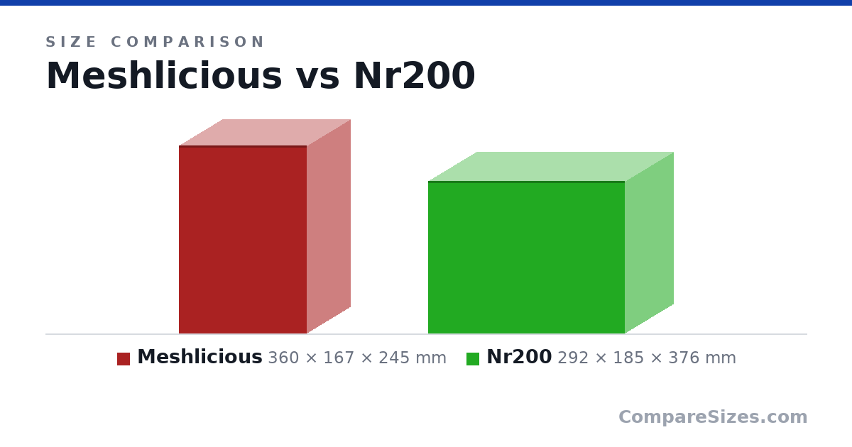 Size comparison of Meshlicious (360 × 167 × 245 mm) and Nr200 (292 × 185 × 376 mm), drawn to scale