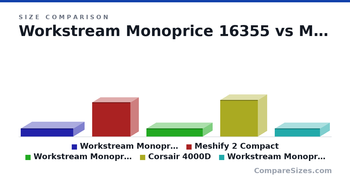 Size comparison of Workstream Monoprice 16355 (4 × 11.0 × 25.6 in), Meshify 2 Compact (16.7 × 8.27 × 18.7 in), Workstream Monoprice 9435 (4 × 9.5 × 27.5 in), Corsair 4000D (17.8 × 9.06 × 18.4 in) and Workstream Monoprice 9434 (4 × 9.5 × 22.0 in), drawn to scale
