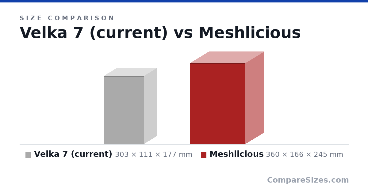 Size comparison of Velka 7 (current) (303 × 111 × 177 mm) and Meshlicious (360 × 166 × 245 mm), drawn to scale
