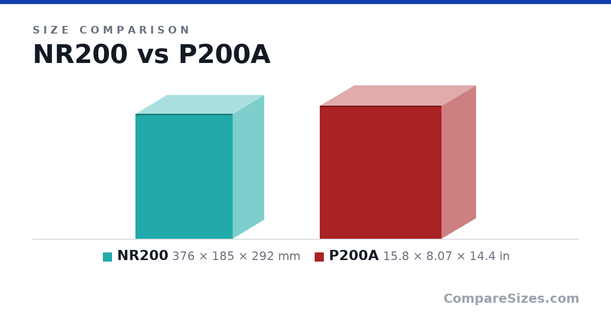 Size comparison of NR200 (376 × 185 × 292 mm) and P200A (15.8 × 8.07 × 14.4 in), drawn to scale