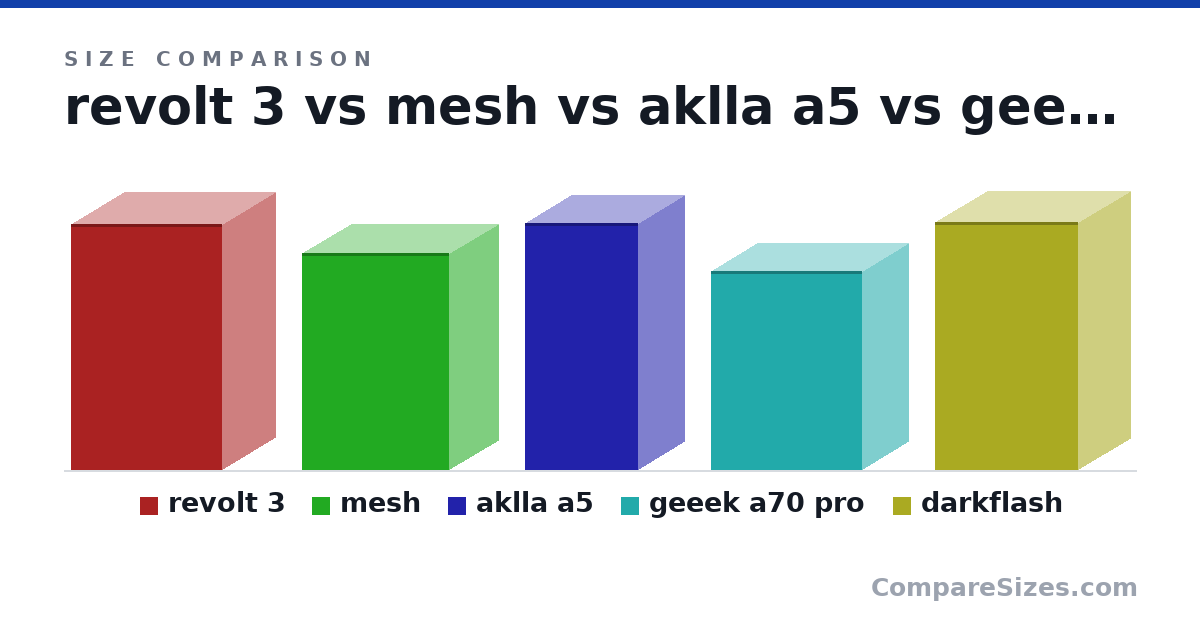 Size comparison of revolt 3 (409 × 178 × 253 mm), mesh (360 × 166 × 245 mm), aklla a5 (410 × 155 × 190 mm), geeek a70 pro (331 × 155 × 253 mm) and darkflash (412 × 175 × 239 mm), drawn to scale