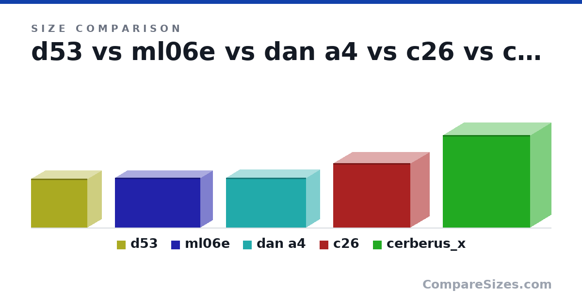 Size comparison of d53 (200 × 117 × 230 mm), ml06e (205 × 99.0 × 350 mm), dan a4 (205 × 112 × 327 mm), c26 (265 × 155 × 315 mm) and cerberus_x (380 × 172 × 358 mm), drawn to scale