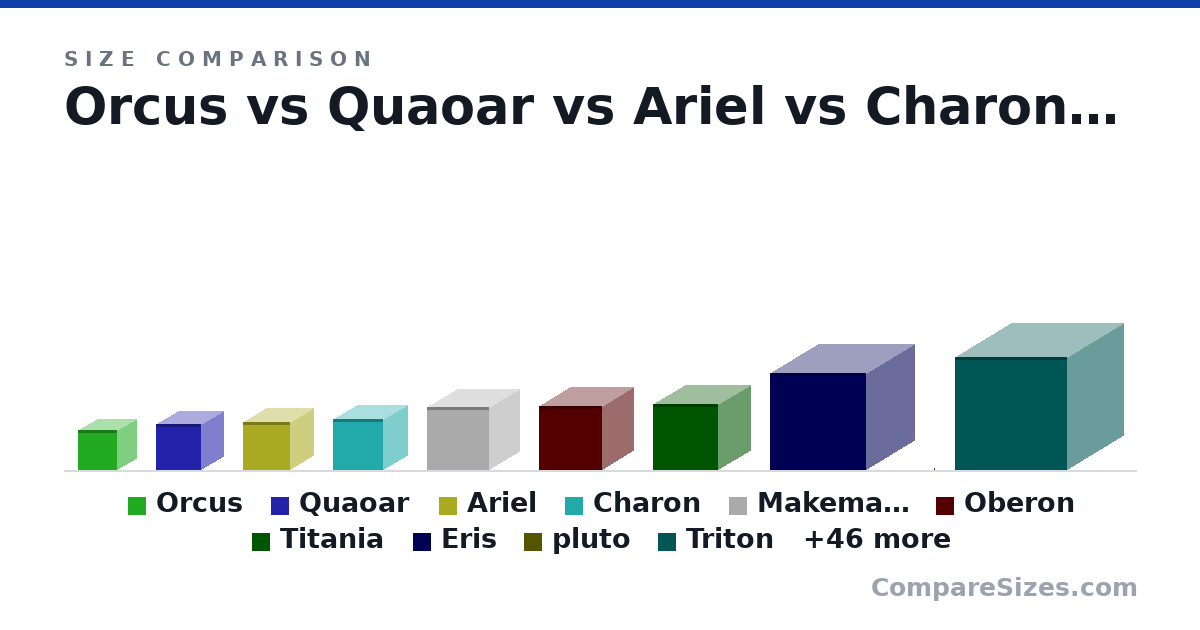 Size comparison of Orcus (958 × 958 × 958 km), Quaoar (1,110 × 1,110 × 1,110 km), Ariel (1,157 × 1,157 × 1,157 km), Charon (1,212 × 1,212 × 1,212 km), Makemake (1,501 × 1,501 × 1,501 km), Oberon (1,523 × 1,523 × 1,523 km), and 50 more, drawn to scale