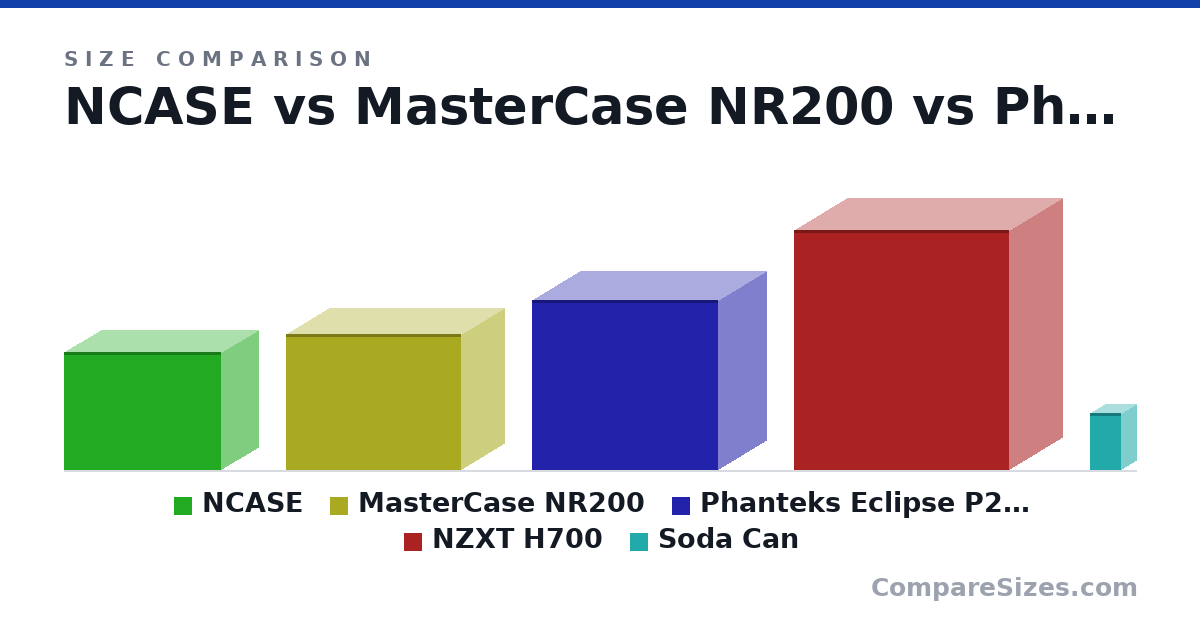 Size comparison of NCASE (255 × 160 × 338 mm), MasterCase NR200 (292 × 185 × 376 mm), Phanteks Eclipse P200A (365 × 205 × 400 mm), NZXT H700 (516 × 230 × 464 mm) and Soda Can (123 × 66.0 × 66.0 mm), drawn to scale