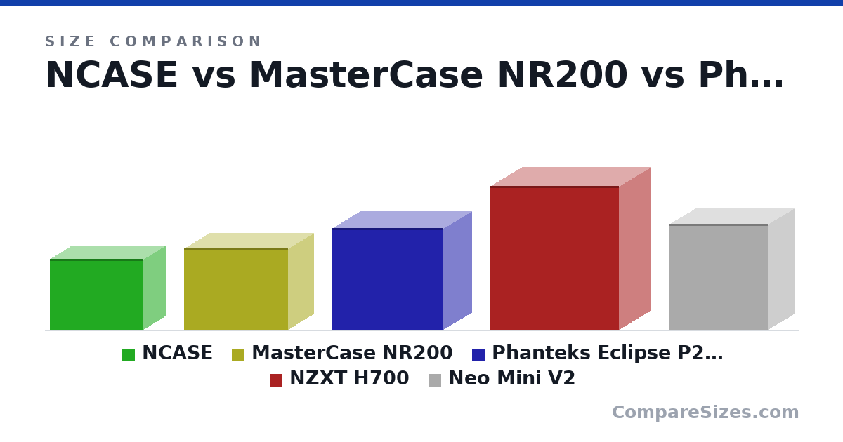 Size comparison of NCASE (255 × 160 × 338 mm), MasterCase NR200 (292 × 185 × 376 mm), Phanteks Eclipse P200A (365 × 205 × 400 mm), NZXT H700 (516 × 230 × 464 mm) and Neo Mini V2 (380 × 190 × 355 mm), drawn to scale