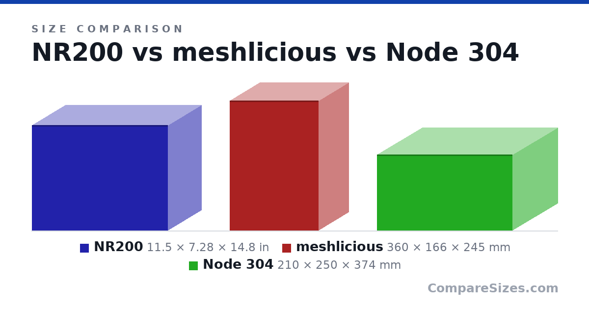 Size comparison of NR200 (11.5 × 7.28 × 14.8 in), meshlicious (360 × 166 × 245 mm) and Node 304 (210 × 250 × 374 mm), drawn to scale