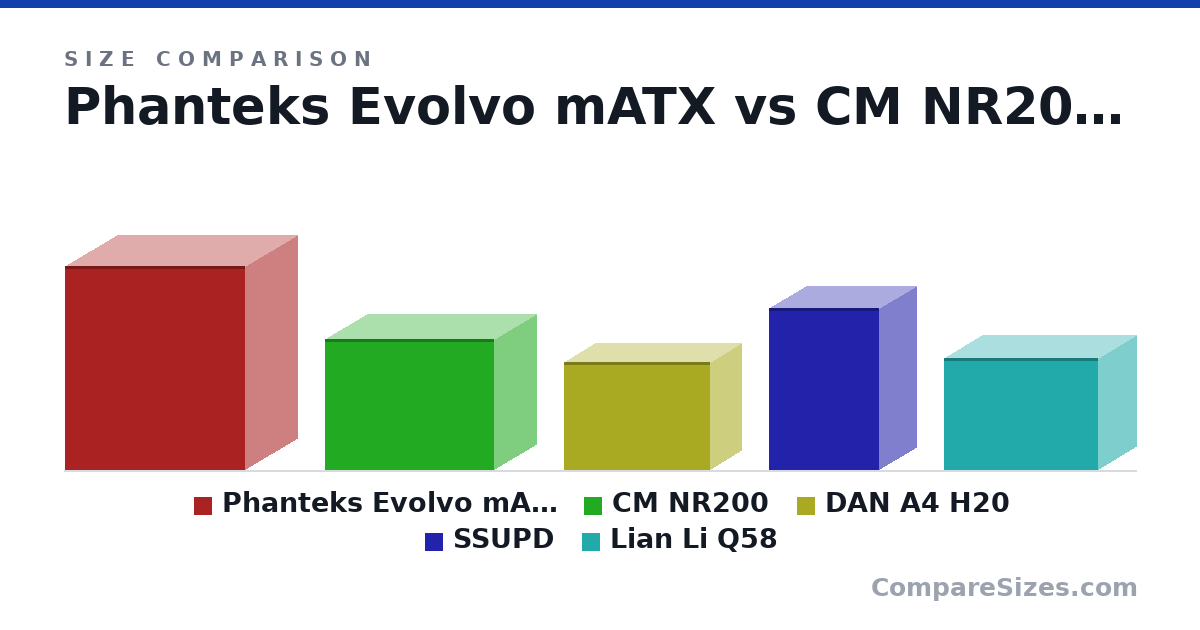 Size comparison of Phanteks Evolvo mATX (453 × 230 × 400 mm), CM NR200 (292 × 185 × 376 mm), DAN A4 H20 (241 × 140 × 325 mm), SSUPD (360 × 166 × 245 mm) and Lian Li Q58 (250 × 170 × 342 mm), drawn to scale