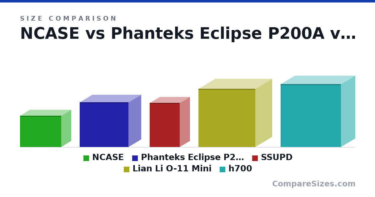 Size comparison of NCASE (255 × 160 × 338 mm), Phanteks Eclipse P200A (365 × 205 × 400 mm), SSUPD (360 × 166 × 245 mm), Lian Li O-11 Mini (476 × 272 × 465 mm) and h700 (516 × 230 × 494 mm), drawn to scale