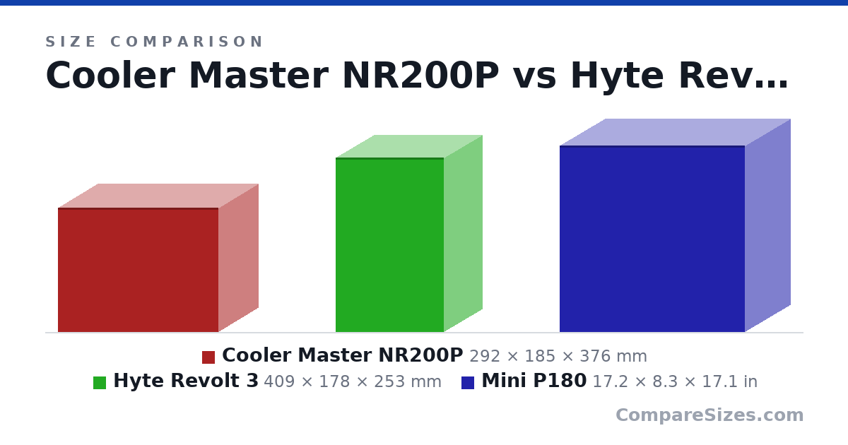 Size comparison of Cooler Master NR200P (292 × 185 × 376 mm), Hyte Revolt 3 (409 × 178 × 253 mm) and Mini P180 (17.2 × 8.3 × 17.1 in), drawn to scale