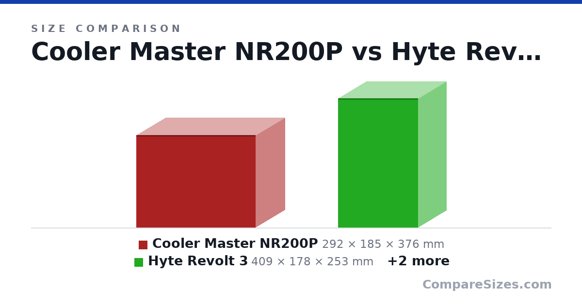 Size comparison of Cooler Master NR200P (292 × 185 × 376 mm), Hyte Revolt 3 (409 × 178 × 253 mm), Phanteks P200a (400 × 205 × 365 mm) and Bequiet 500DX (450 × 232 × 443 mm), drawn to scale