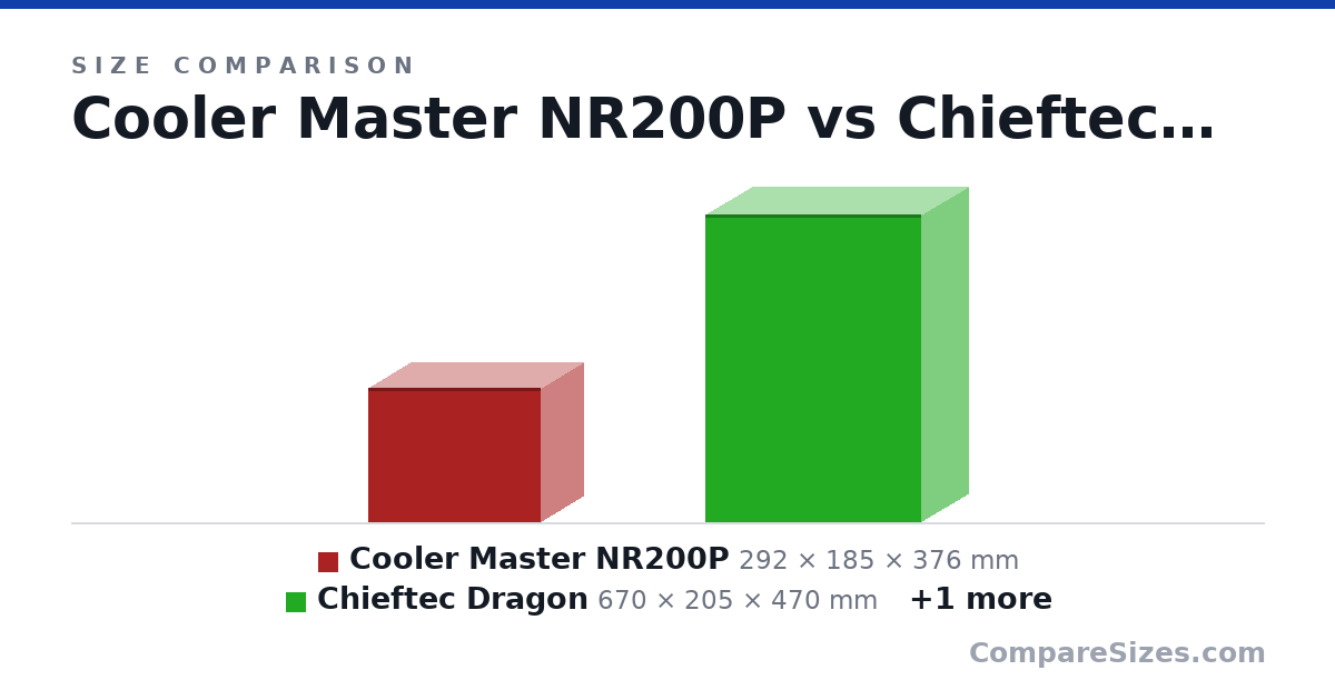 Size comparison of Cooler Master NR200P (292 × 185 × 376 mm), Chieftec Dragon (670 × 205 × 470 mm) and Bitfenix Prodigy (340 × 250 × 310 mm), drawn to scale