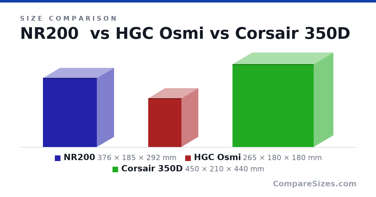 Size comparison of NR200 (376 × 185 × 292 mm), HGC Osmi (265 × 180 × 180 mm) and Corsair 350D (450 × 210 × 440 mm), drawn to scale