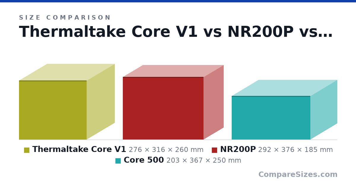 Size comparison of Thermaltake Core V1 (276 × 316 × 260 mm), NR200P (292 × 376 × 185 mm) and Core 500 (203 × 367 × 250 mm), drawn to scale