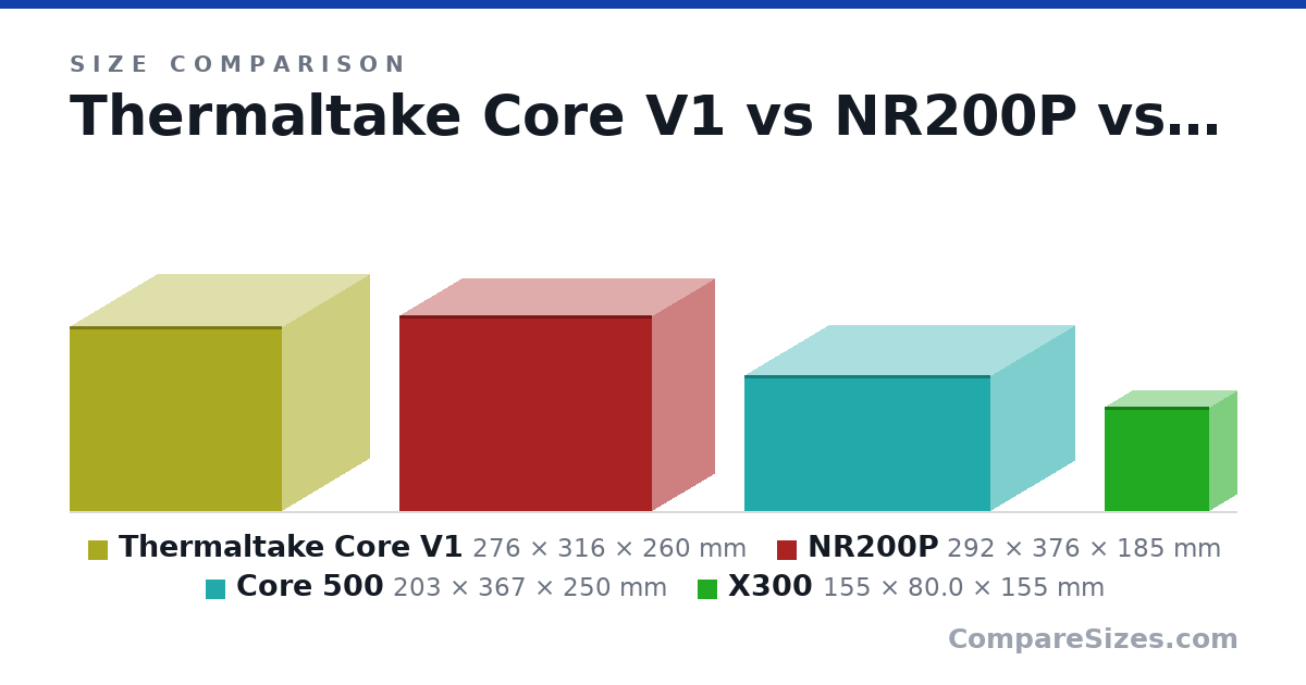 Size comparison of Thermaltake Core V1 (276 × 316 × 260 mm), NR200P (292 × 376 × 185 mm), Core 500 (203 × 367 × 250 mm) and X300 (155 × 80.0 × 155 mm), drawn to scale