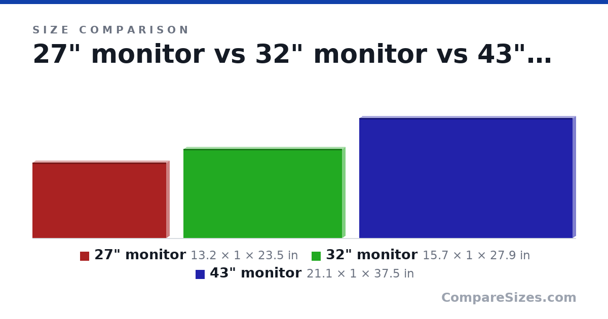 Size comparison of 27" monitor (13.2 × 1 × 23.5 in), 32" monitor (15.7 × 1 × 27.9 in) and 43" monitor (21.1 × 1 × 37.5 in), drawn to scale
