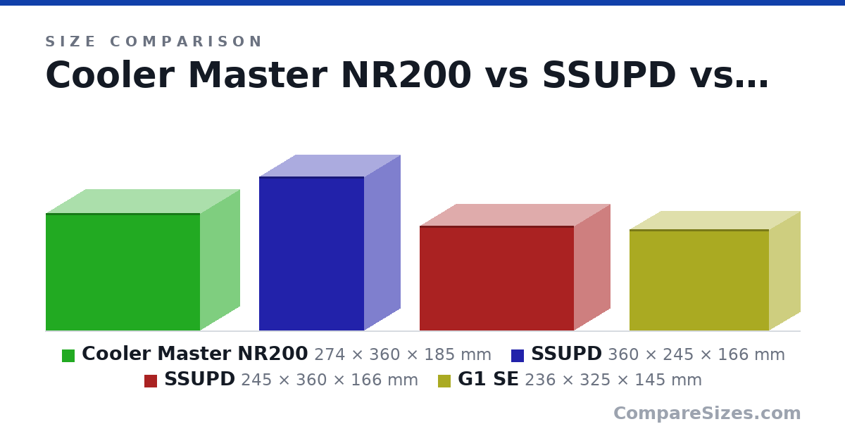 Size comparison of Cooler Master NR200 (274 × 360 × 185 mm), SSUPD (360 × 245 × 166 mm), SSUPD (245 × 360 × 166 mm) and G1 SE (236 × 325 × 145 mm), drawn to scale