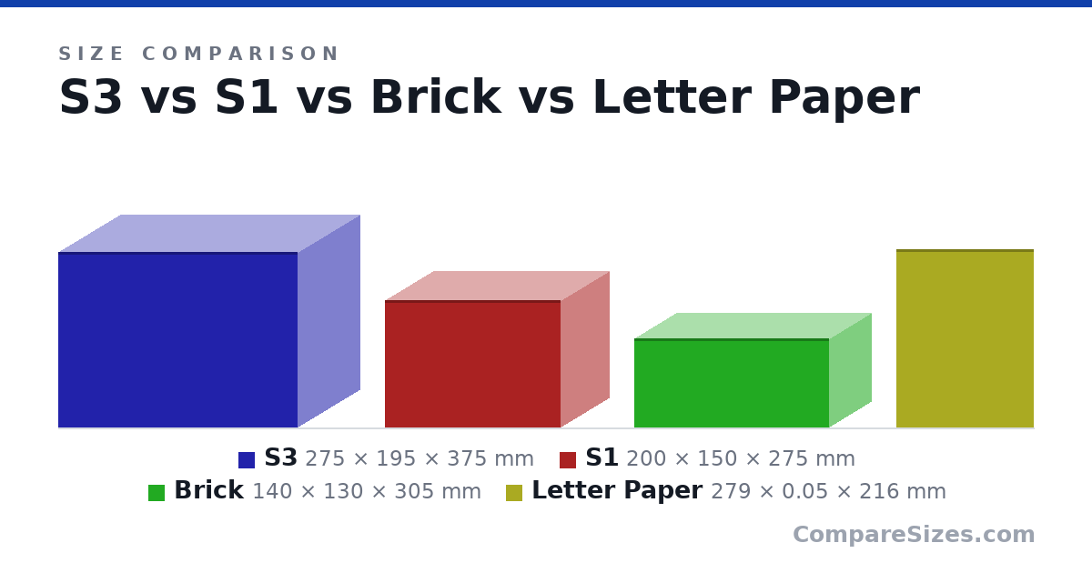 Size comparison of S3 (275 × 195 × 375 mm), S1 (200 × 150 × 275 mm), Brick (140 × 130 × 305 mm) and Letter Paper (279 × 0.05 × 216 mm), drawn to scale