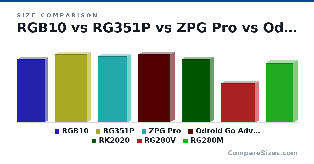 Size comparison of RGB10 (5.67 × 0.63 × 2.48 in), RG351P (15.6 × 1.8 × 7.1 cm), ZPG Pro (151 × 17.0 × 66.0 mm), Odroid Go Advance (155 × 20.0 × 72.0 mm), RK2020 (14.5 × 1.7 × 6.4 cm), RG280V (89.0 × 18.0 × 78.0 mm), and 1 more, drawn to scale