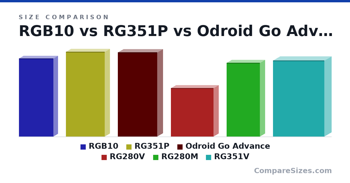 Size comparison of RGB10 (5.67 × 0.63 × 2.48 in), RG351P (15.6 × 1.8 × 7.1 cm), Odroid Go Advance (155 × 20.0 × 72.0 mm), RG280V (89.0 × 18.0 × 78.0 mm), RG280M (13.6 × 1.8 × 6.1 cm) and RG351V (14.0 × 2.6 × 9.4 cm), drawn to scale