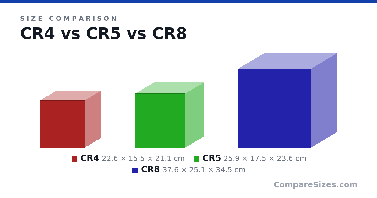 Size comparison of CR4 (22.6 × 15.5 × 21.1 cm), CR5 (25.9 × 17.5 × 23.6 cm) and CR8 (37.6 × 25.1 × 34.5 cm), drawn to scale