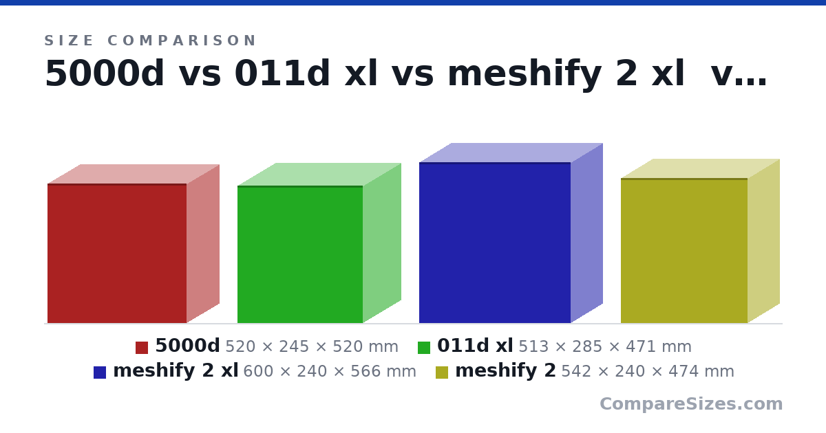Size comparison of 5000d (520 × 245 × 520 mm), 011d xl (513 × 285 × 471 mm), meshify 2 xl (600 × 240 × 566 mm) and meshify 2 (542 × 240 × 474 mm), drawn to scale