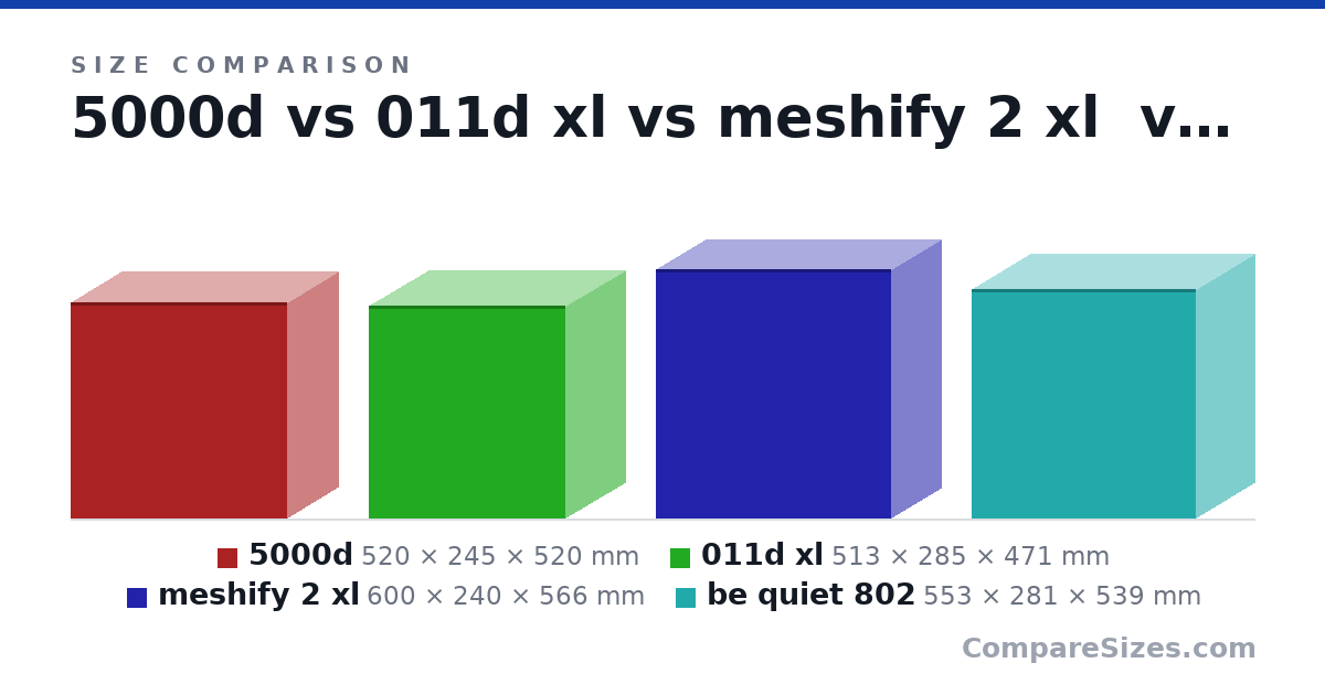 Size comparison of 5000d (520 × 245 × 520 mm), 011d xl (513 × 285 × 471 mm), meshify 2 xl (600 × 240 × 566 mm) and be quiet 802 (553 × 281 × 539 mm), drawn to scale