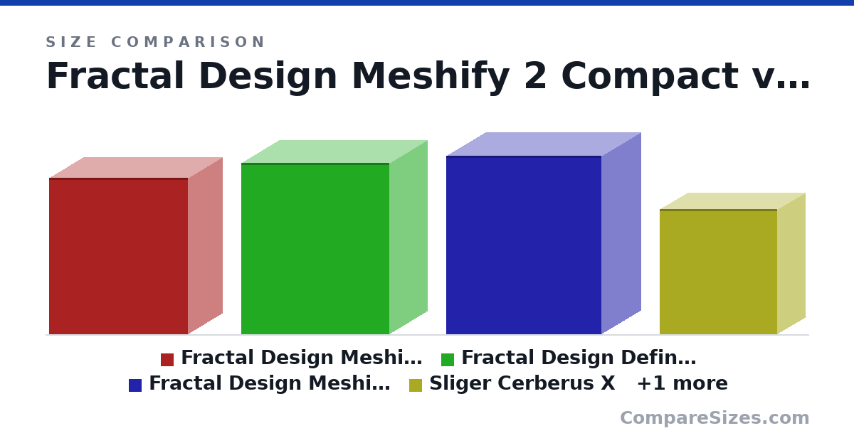 Size comparison of Fractal Design Meshify 2 Compact (475 × 210 × 424 mm), Fractal Design Define R5 (521 × 232 × 451 mm), Fractal Design Meshify 2 (542 × 240 × 474 mm), Sliger Cerberus X (380 × 172 × 358 mm) and Fractal Design Meshify C (440 × 212 × 395 mm), drawn to scale