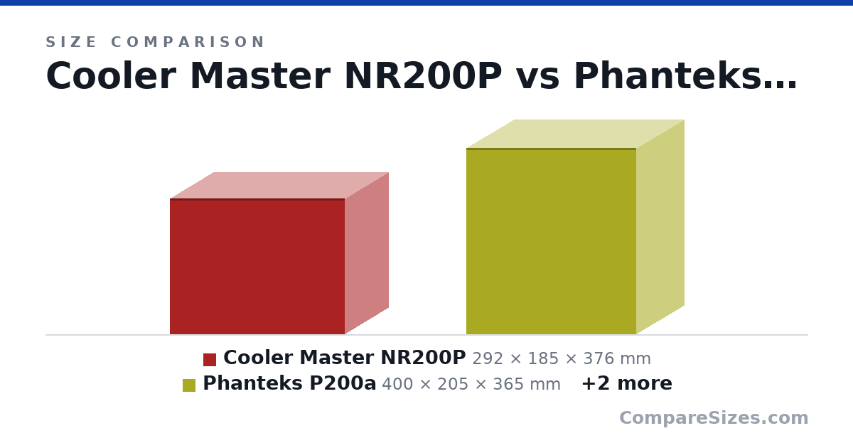 Size comparison of Cooler Master NR200P (292 × 185 × 376 mm), Phanteks P200a (400 × 205 × 365 mm), Bequiet 500DX (450 × 232 × 443 mm) and Lian Li O11 Air Mini (400 × 288 × 384 mm), drawn to scale