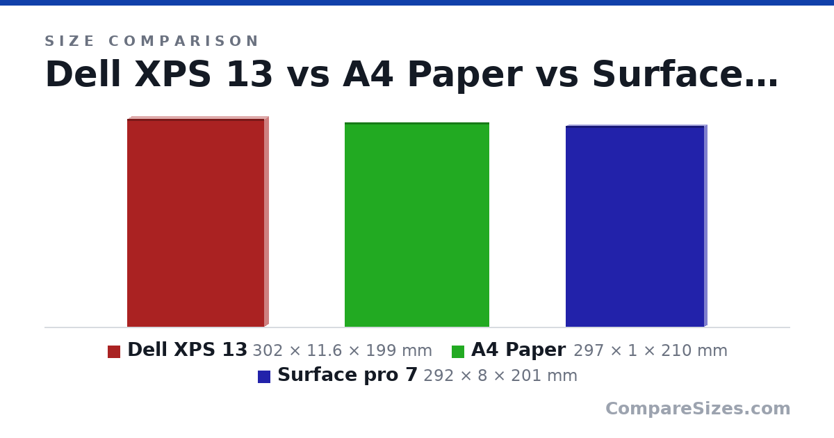 Size comparison of Dell XPS 13 (302 × 11.6 × 199 mm), A4 Paper (297 × 1 × 210 mm) and Surface pro 7 (292 × 8 × 201 mm), drawn to scale