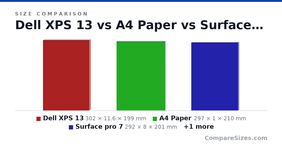 Size comparison of Dell XPS 13 (302 × 11.6 × 199 mm), A4 Paper (297 × 1 × 210 mm), Surface pro 7 (292 × 8 × 201 mm) and backpack 45x16x32cm (45.0 × 16.0 × 32.0 cm), drawn to scale
